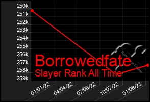 Total Graph of Borrowedfate