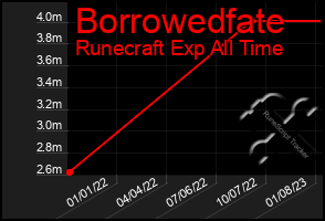 Total Graph of Borrowedfate