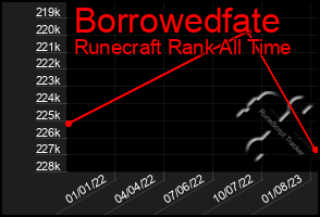 Total Graph of Borrowedfate