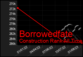 Total Graph of Borrowedfate