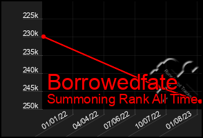 Total Graph of Borrowedfate