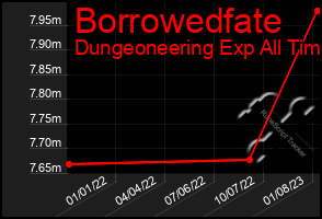 Total Graph of Borrowedfate