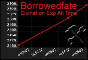 Total Graph of Borrowedfate