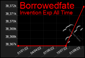 Total Graph of Borrowedfate