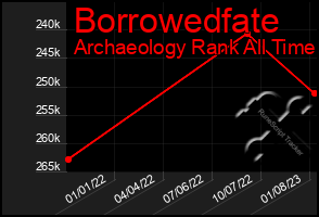 Total Graph of Borrowedfate