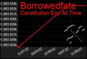 Total Graph of Borrowedfate