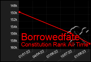 Total Graph of Borrowedfate