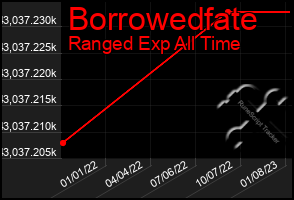 Total Graph of Borrowedfate