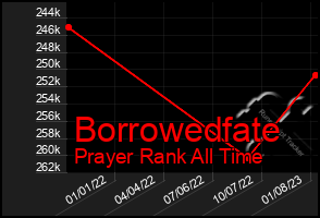 Total Graph of Borrowedfate