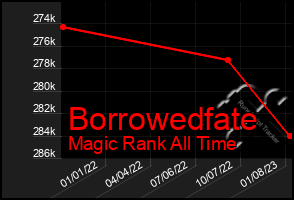 Total Graph of Borrowedfate