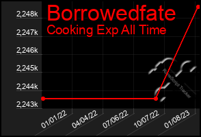 Total Graph of Borrowedfate