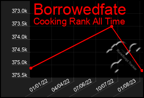 Total Graph of Borrowedfate