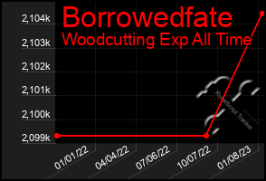 Total Graph of Borrowedfate