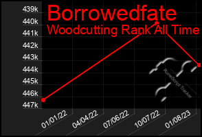 Total Graph of Borrowedfate