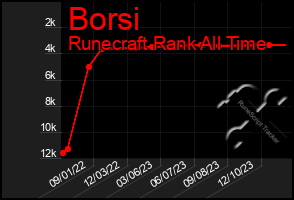 Total Graph of Borsi