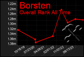 Total Graph of Borsten