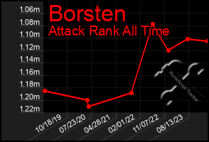 Total Graph of Borsten