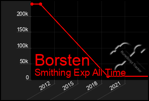 Total Graph of Borsten