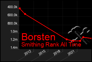 Total Graph of Borsten