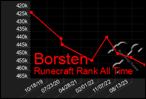 Total Graph of Borsten