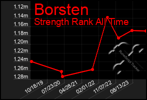 Total Graph of Borsten