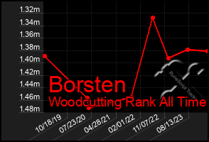 Total Graph of Borsten