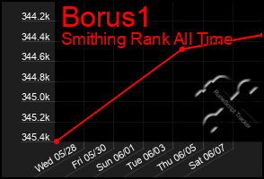 Total Graph of Borus1