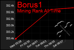 Total Graph of Borus1