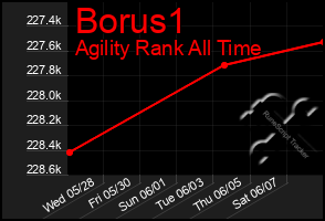 Total Graph of Borus1