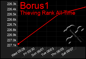 Total Graph of Borus1