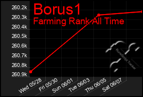 Total Graph of Borus1