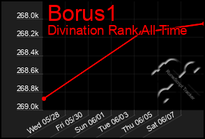 Total Graph of Borus1