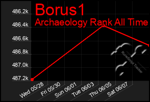 Total Graph of Borus1