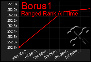 Total Graph of Borus1