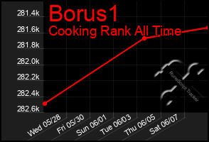 Total Graph of Borus1