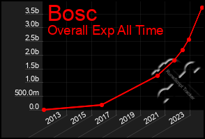 Total Graph of Bosc