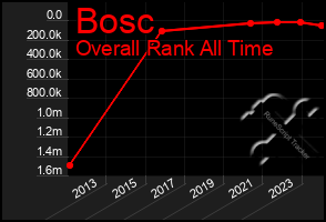 Total Graph of Bosc