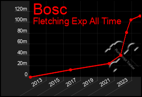 Total Graph of Bosc