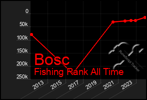 Total Graph of Bosc