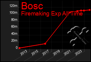 Total Graph of Bosc