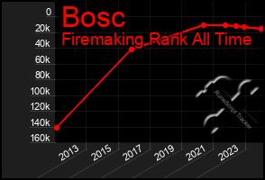 Total Graph of Bosc