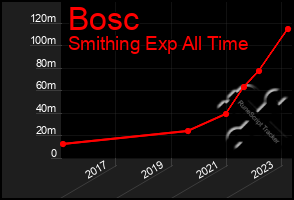 Total Graph of Bosc