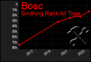 Total Graph of Bosc