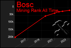 Total Graph of Bosc