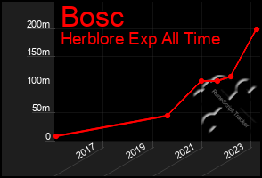 Total Graph of Bosc