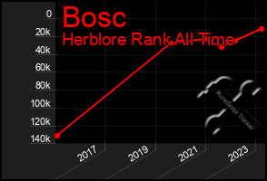 Total Graph of Bosc