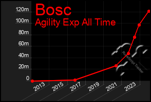 Total Graph of Bosc