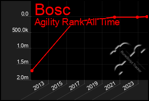 Total Graph of Bosc