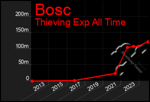 Total Graph of Bosc