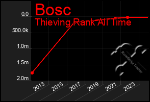 Total Graph of Bosc